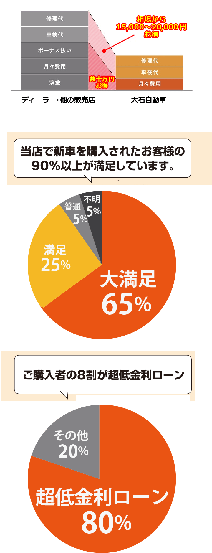 軽が安い 大石自動車